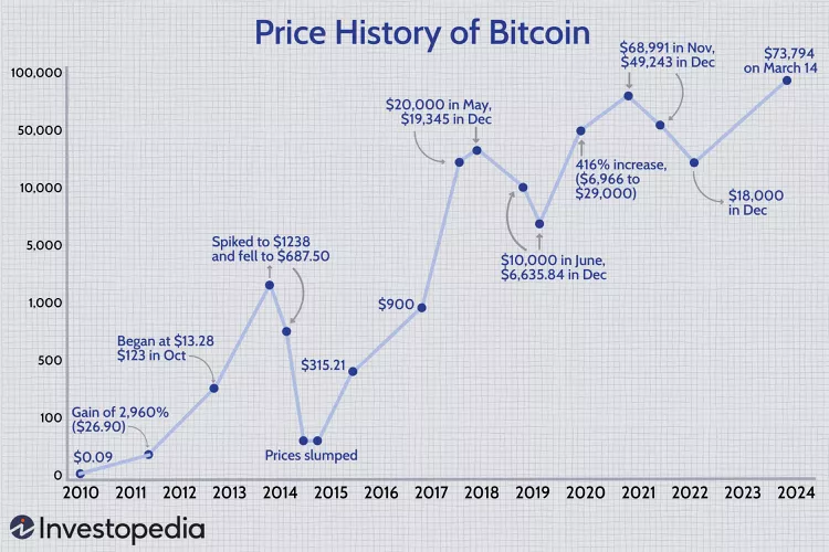 Bitcoin Price History